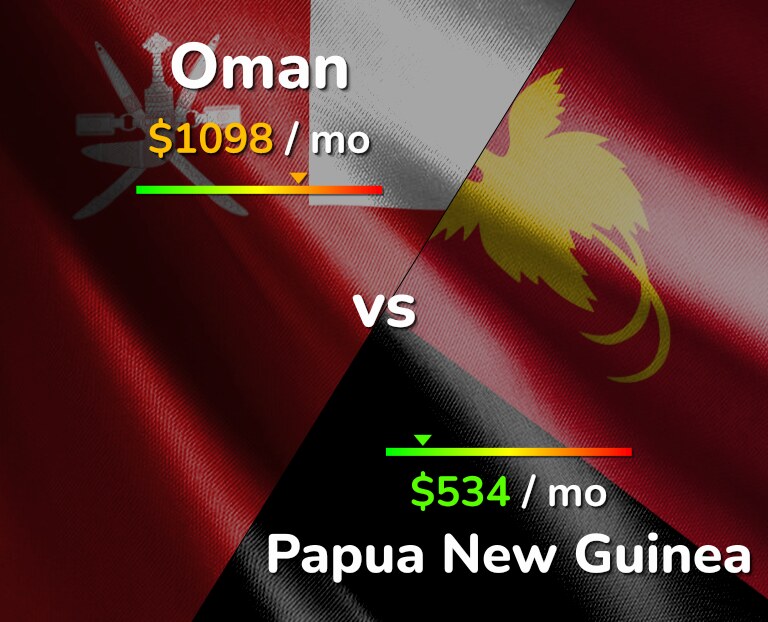 Cost of living in Oman vs Papua New Guinea infographic