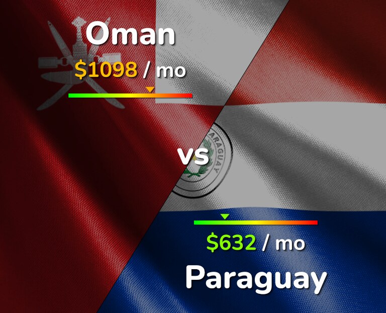 Cost of living in Oman vs Paraguay infographic