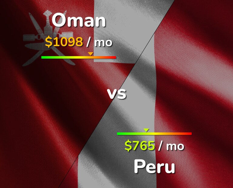 Cost of living in Oman vs Peru infographic