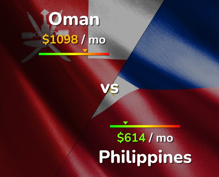 Cost of living in Oman vs Philippines infographic