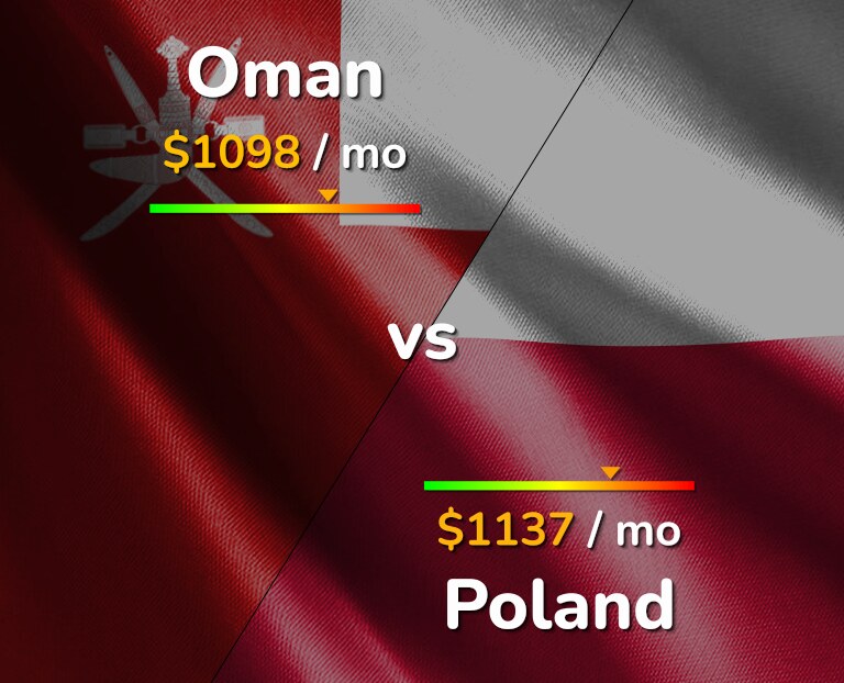 Cost of living in Oman vs Poland infographic