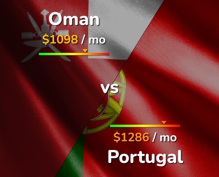 Cost of living in Oman vs Portugal infographic