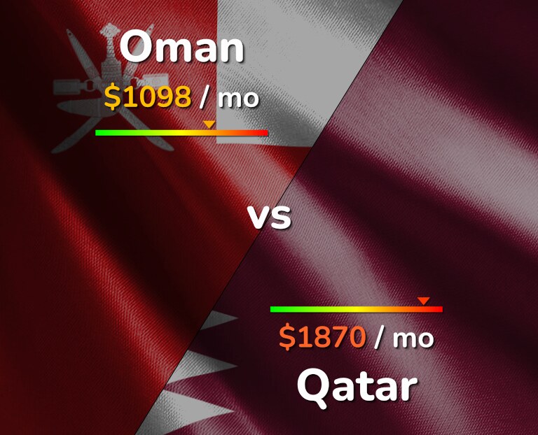 Cost of living in Oman vs Qatar infographic