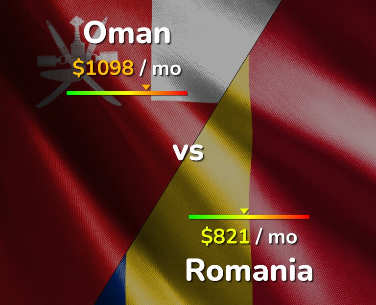 Cost of living in Oman vs Romania infographic