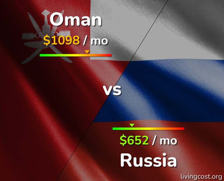 Cost of living in Oman vs Russia infographic