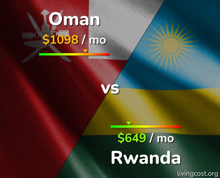 Cost of living in Oman vs Rwanda infographic