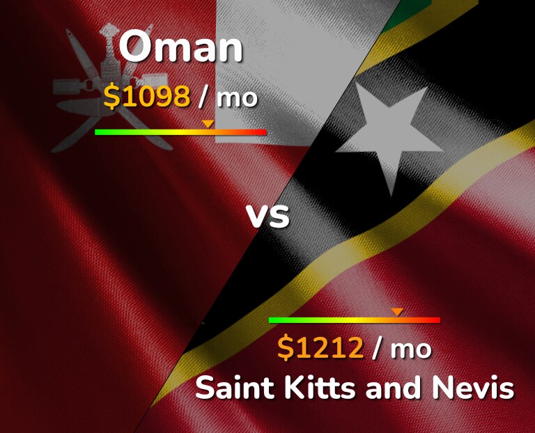 Cost of living in Oman vs Saint Kitts and Nevis infographic