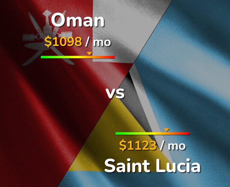 Cost of living in Oman vs Saint Lucia infographic