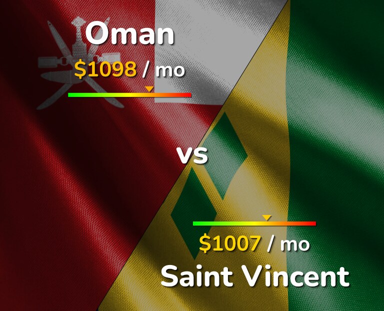 Cost of living in Oman vs Saint Vincent infographic