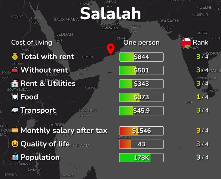 Cost of living in Salalah infographic