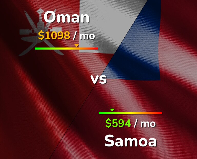 Cost of living in Oman vs Samoa infographic
