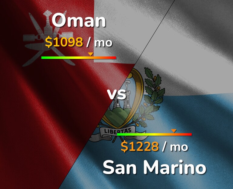 Cost of living in Oman vs San Marino infographic