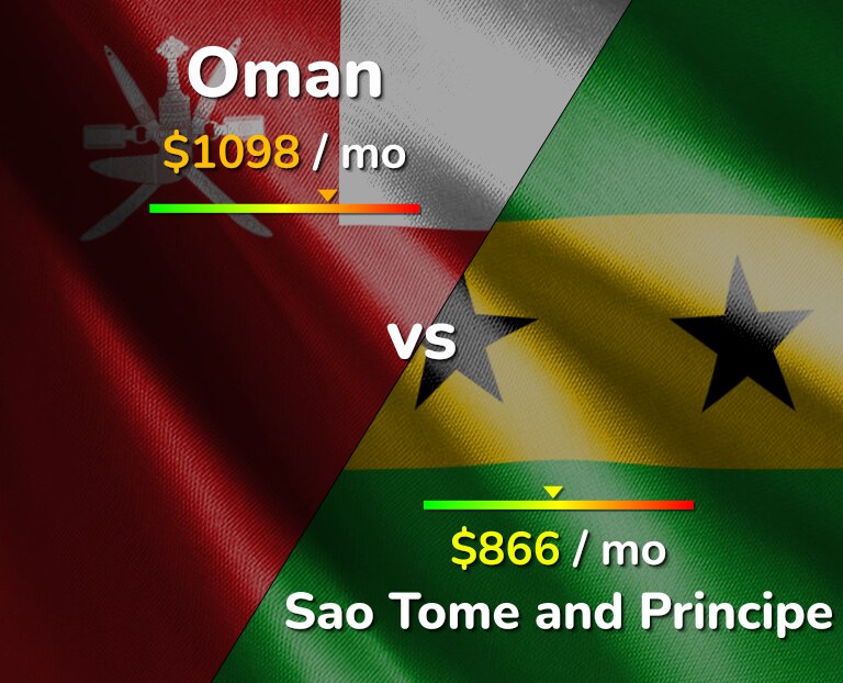 Cost of living in Oman vs Sao Tome and Principe infographic
