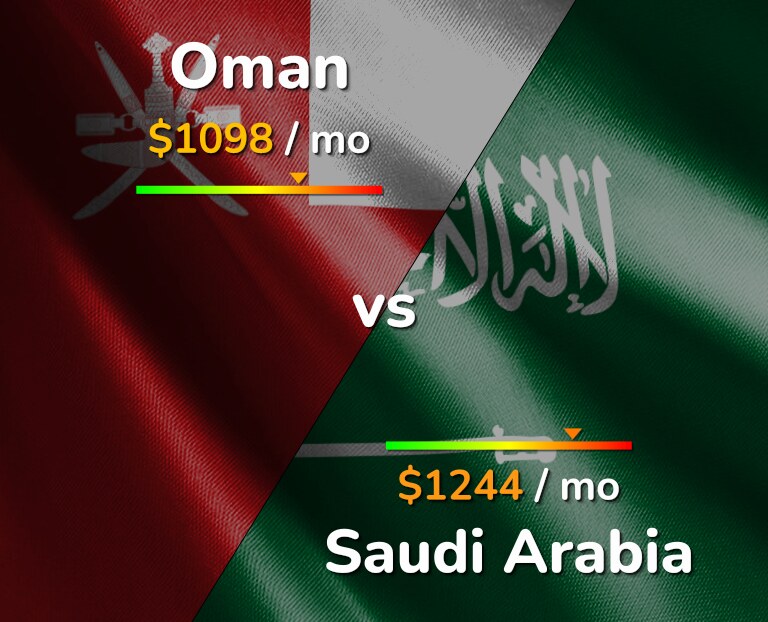 Cost of living in Oman vs Saudi Arabia infographic