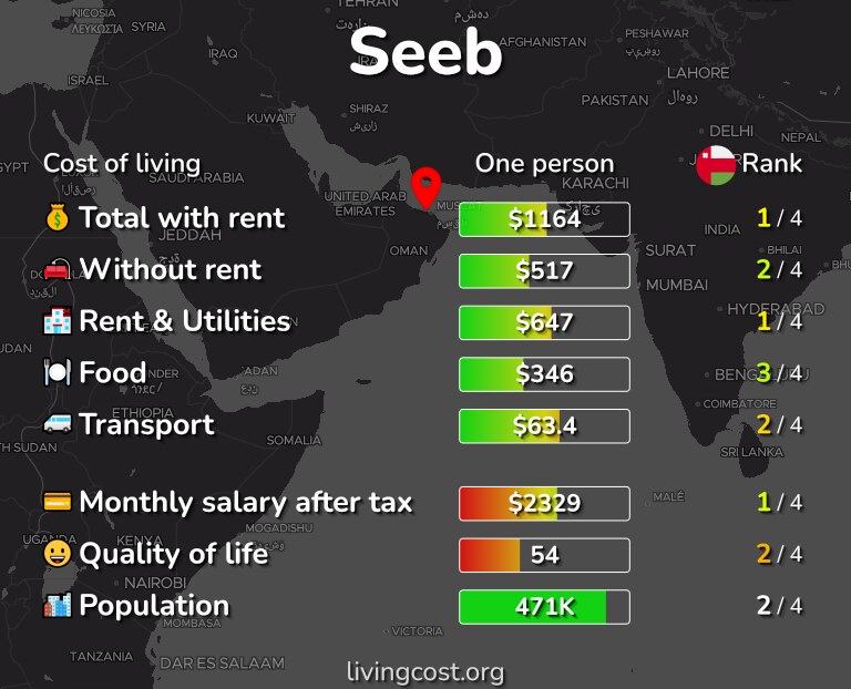 Cost of living in Seeb infographic