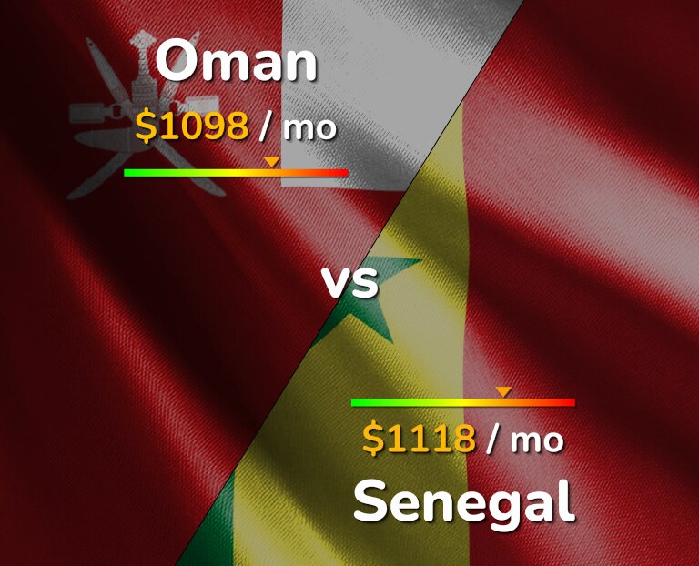 Cost of living in Oman vs Senegal infographic