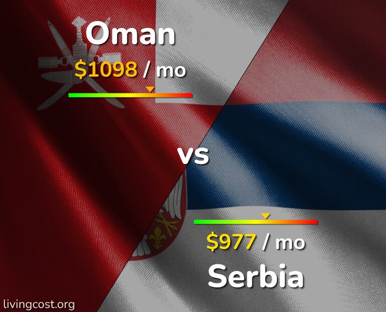 Cost of living in Oman vs Serbia infographic