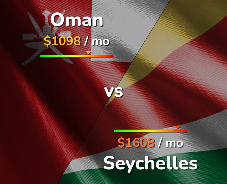 Cost of living in Oman vs Seychelles infographic