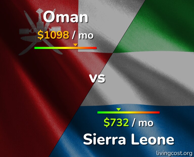 Cost of living in Oman vs Sierra Leone infographic