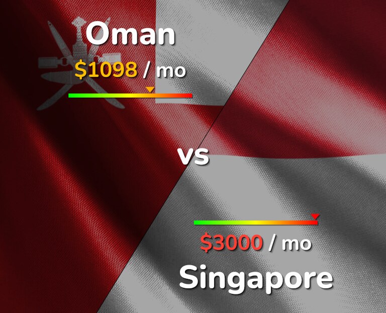 Cost of living in Oman vs Singapore infographic