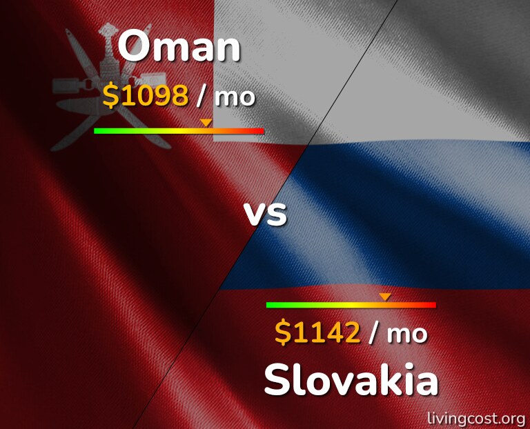 Cost of living in Oman vs Slovakia infographic