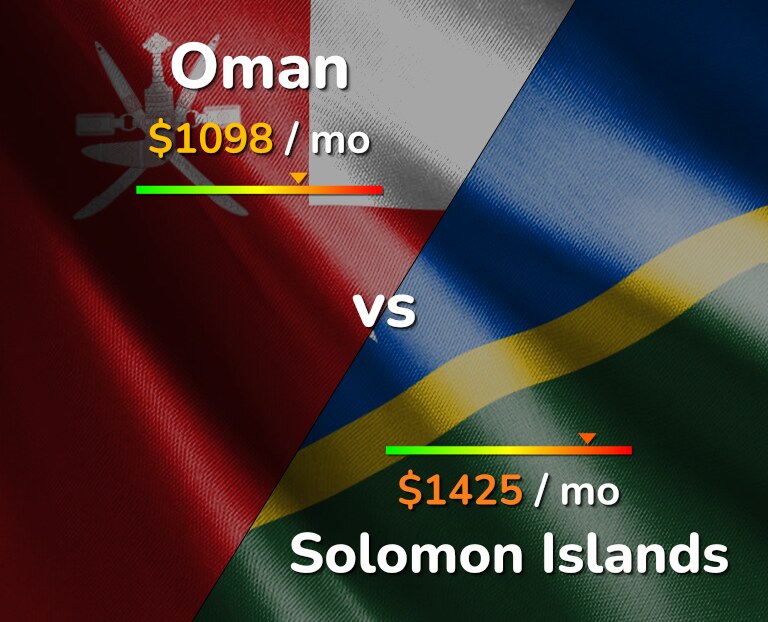 Cost of living in Oman vs Solomon Islands infographic