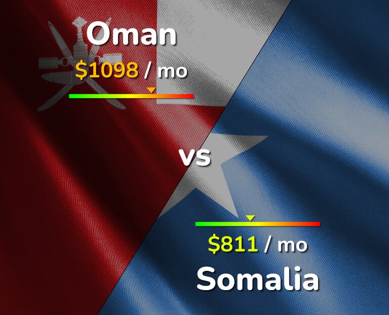 Cost of living in Oman vs Somalia infographic
