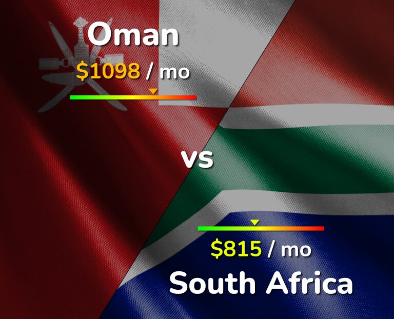 Cost of living in Oman vs South Africa infographic