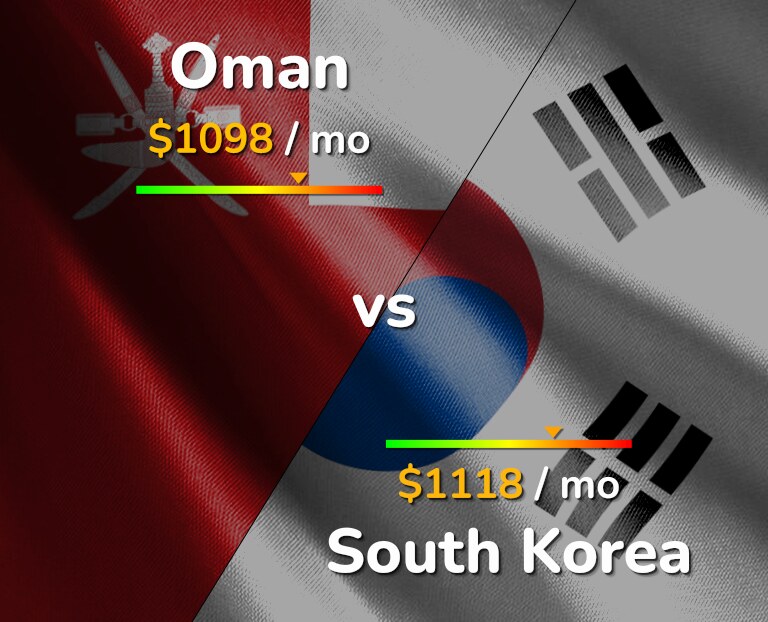 Cost of living in Oman vs South Korea infographic