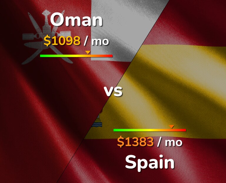 Cost of living in Oman vs Spain infographic