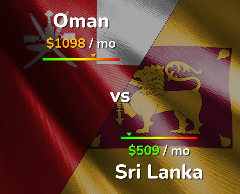 Cost of living in Oman vs Sri Lanka infographic