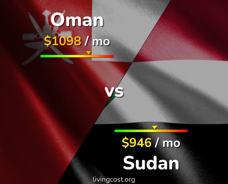 Cost of living in Oman vs Sudan infographic