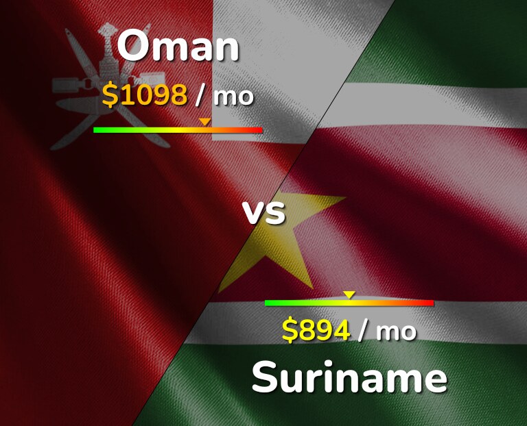 Cost of living in Oman vs Suriname infographic