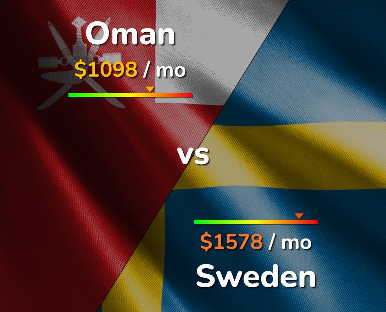 Cost of living in Oman vs Sweden infographic