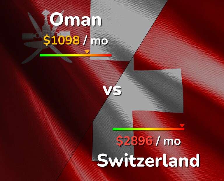 Cost of living in Oman vs Switzerland infographic