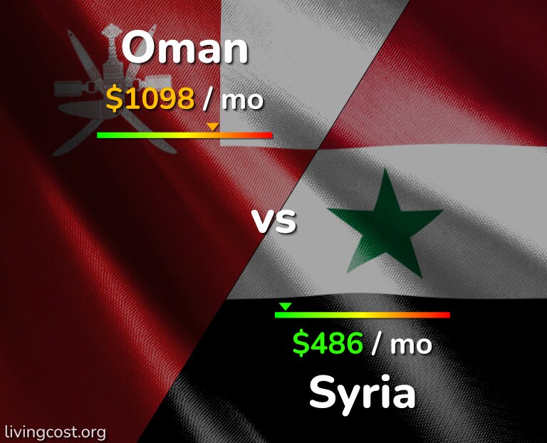 Cost of living in Oman vs Syria infographic