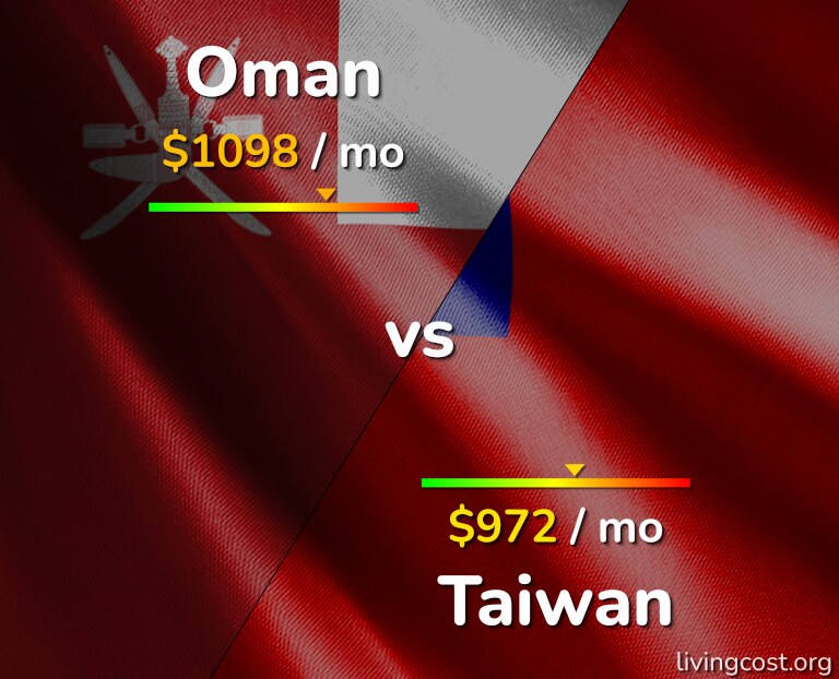 Cost of living in Oman vs Taiwan infographic
