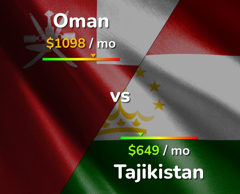 Cost of living in Oman vs Tajikistan infographic