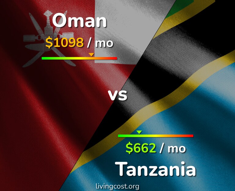 Cost of living in Oman vs Tanzania infographic