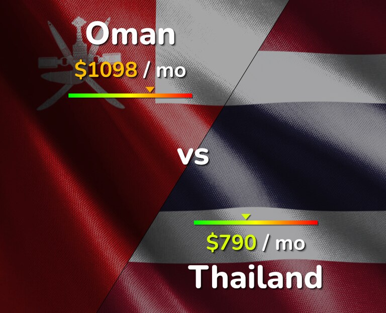 Cost of living in Oman vs Thailand infographic
