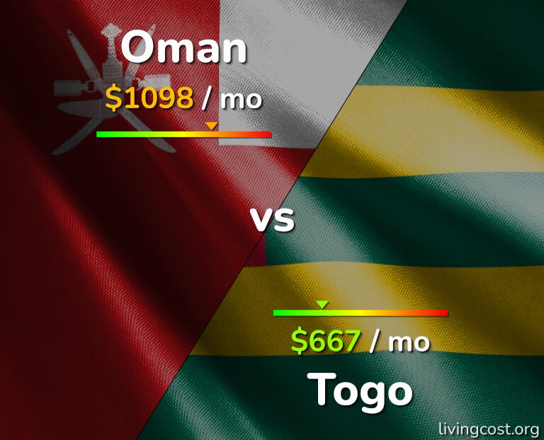 Cost of living in Oman vs Togo infographic