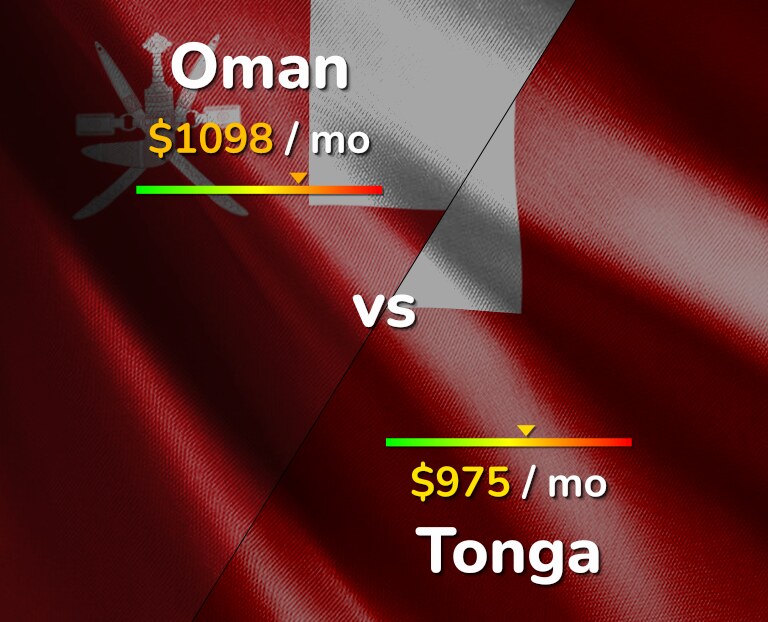 Cost of living in Oman vs Tonga infographic