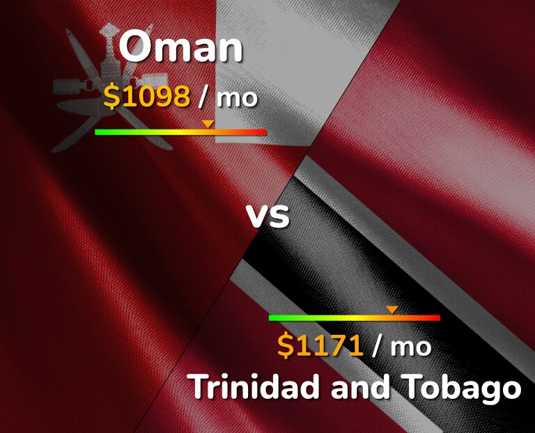 Cost of living in Oman vs Trinidad and Tobago infographic