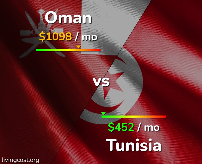Cost of living in Oman vs Tunisia infographic