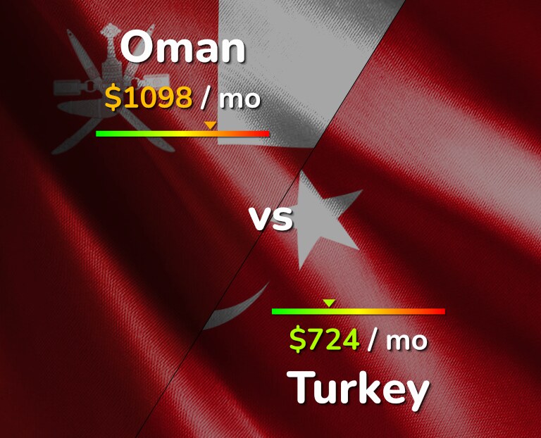 Cost of living in Oman vs Turkey infographic