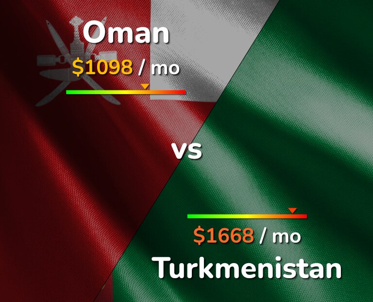 Cost of living in Oman vs Turkmenistan infographic