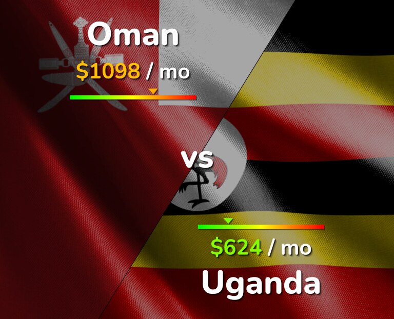 Cost of living in Oman vs Uganda infographic