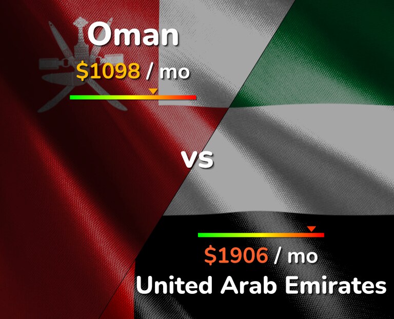 Cost of living in Oman vs United Arab Emirates infographic
