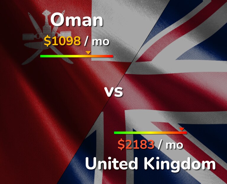 Cost of living in Oman vs United Kingdom infographic