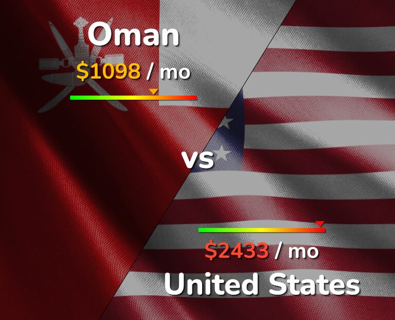 Cost of living in Oman vs United States infographic